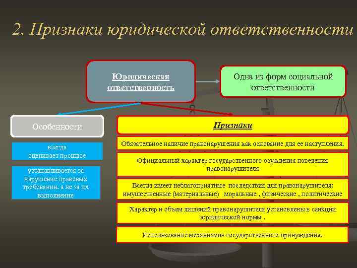 2. Признаки юридической ответственности Юридическая ответственность Особенности всегда оценивает прошлое устанавливается за нарушение правовых