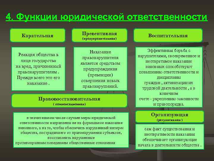 4. Функции юридической ответственности Карательная Превентивная Реакция общества в лице государства на вред, причиненный