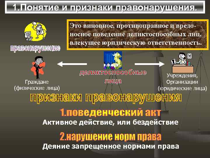 1. Понятие и признаки правонарушения. Это виновное, противоправное и вредоносное поведение деликтоспособных лиц, влекущее