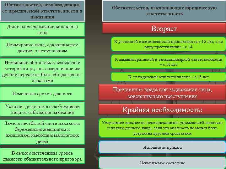 Обстоятельства, освобождающие от юридической ответственности и наказания Обстоятельства, исключающие юридическую ответственность Деятельное раскаяние виновного