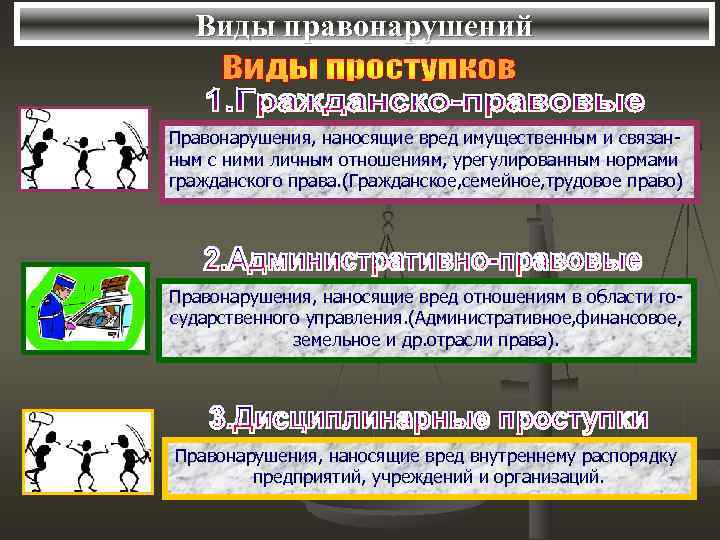 Виды правонарушений Правонарушения, наносящие вред имущественным и связанным с ними личным отношениям, урегулированным нормами