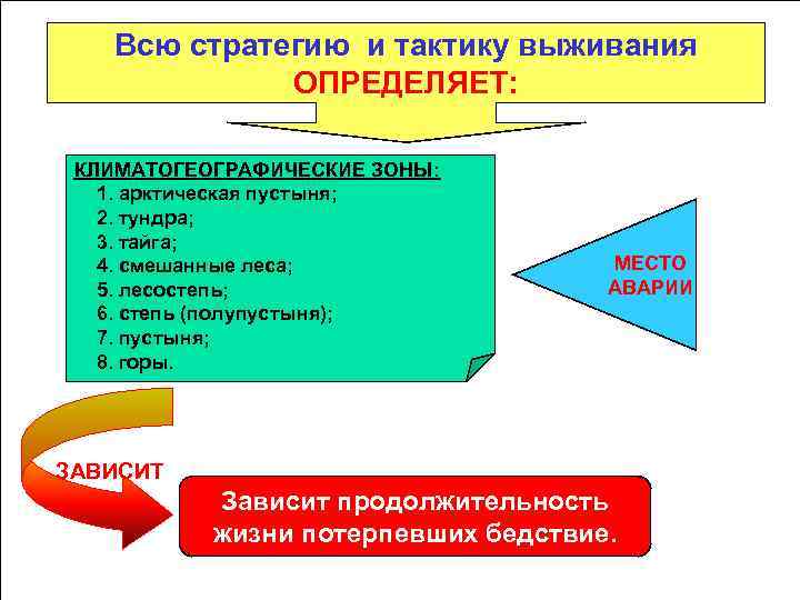Всю стратегию и тактику выживания ОПРЕДЕЛЯЕТ: КЛИМАТОГЕОГРАФИЧЕСКИЕ ЗОНЫ: 1. арктическая пустыня; 2. тундра; 3.