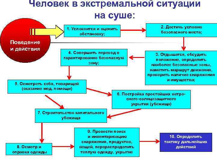 Факторы экстремальной ситуации