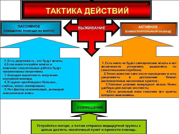 План конспект основы выживания в различных чс