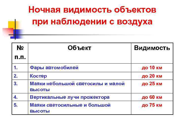Ночная видимость объектов при наблюдении с воздуха № п. п. Объект Видимость 1. Фары