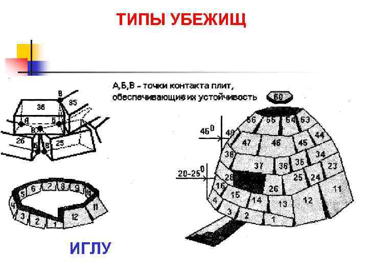 ТИПЫ УБЕЖИЩ ИГЛУ 