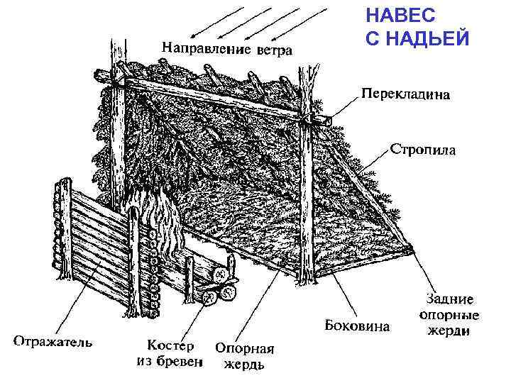 ТИПЫ УБЕЖИЩ НАВЕС С НАДЬЕЙ 