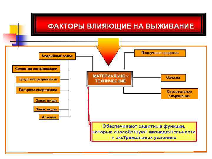 ФАКТОРЫ ВЛИЯЮЩИЕ НА ВЫЖИВАНИЕ Подручные средства Аварийный запас Средства сигнализации Средства радиосвязи Лагерное снаряжение