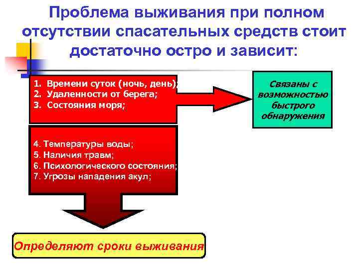 Проблема выживания при полном отсутствии спасательных средств стоит достаточно остро и зависит: 1. Времени