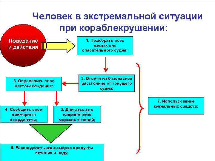 Человек в экстремальной ситуации при кораблекрушении: Поведение и действия 3. Определить свое местонахождение; 4.