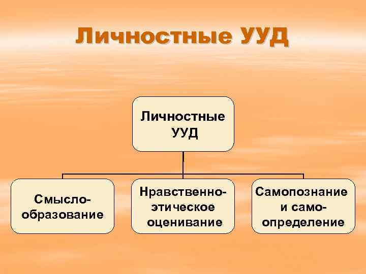 Личностные УУД Смыслообразование Нравственноэтическое оценивание Самопознание и самоопределение 