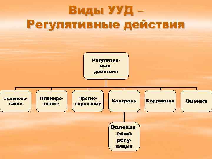 Виды УУД – Регулятивные действия Целеполагание Планирование Прогнозирование Контроль Волевая само регуляция Коррекция Оценка
