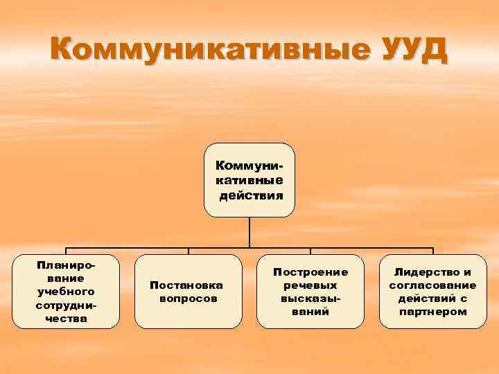 Коммуникативные УУД Коммуникативные действия Планирование учебного сотрудничества Постановка вопросов Построение речевых высказываний Лидерство и