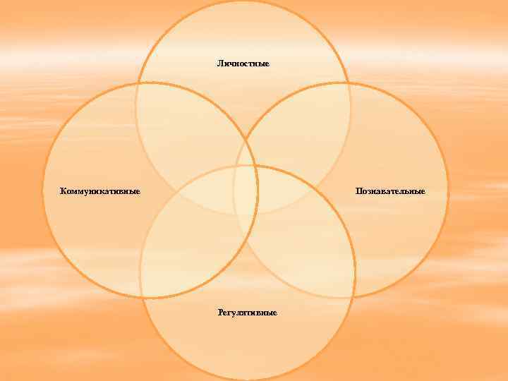 Личностные Коммуникативные Познавательные Регулятивные 