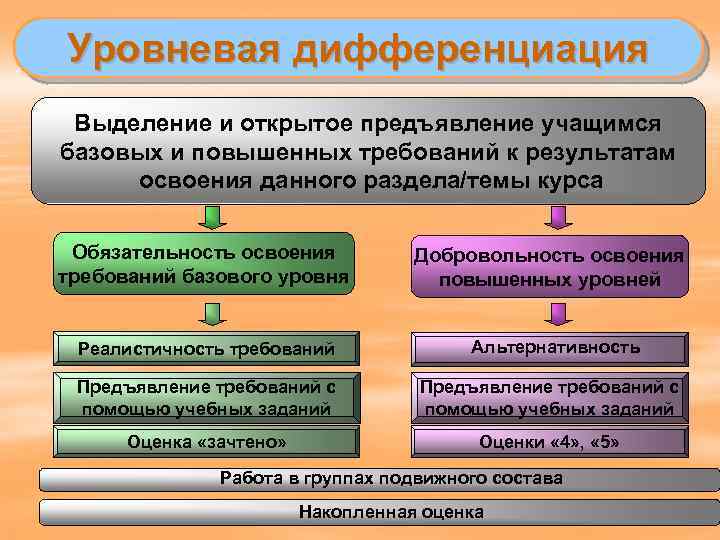 Уровневая дифференциация Выделение и открытое предъявление учащимся базовых и повышенных требований к результатам освоения