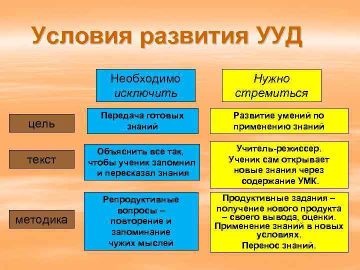 Условия развития УУД Необходимо исключить Нужно стремиться цель Передача готовых знаний Развитие умений по