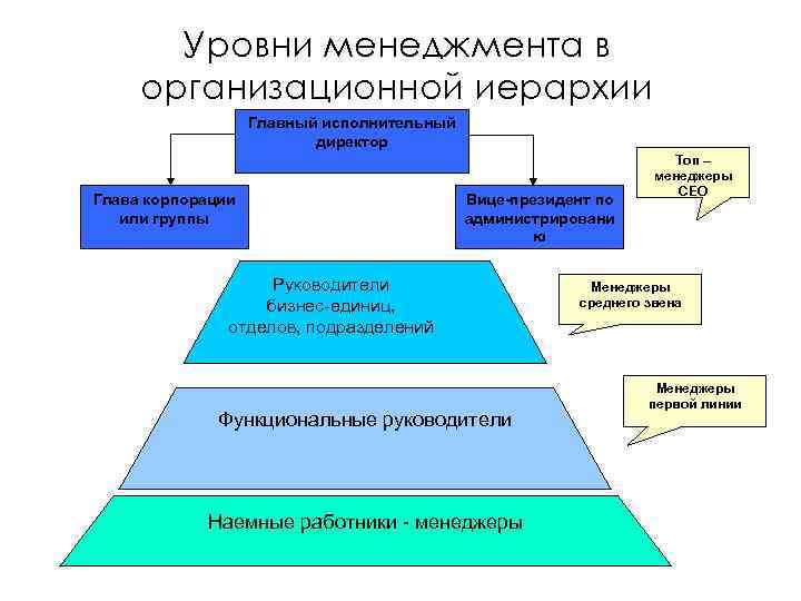 Уровни менеджмента в организационной иерархии Главный исполнительный директор Глава корпорации или группы Вице-президент по
