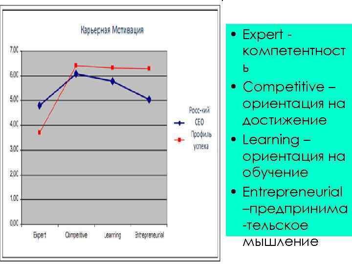  • Expert компетентност ь • Competitive – ориентация на достижение • Learning –