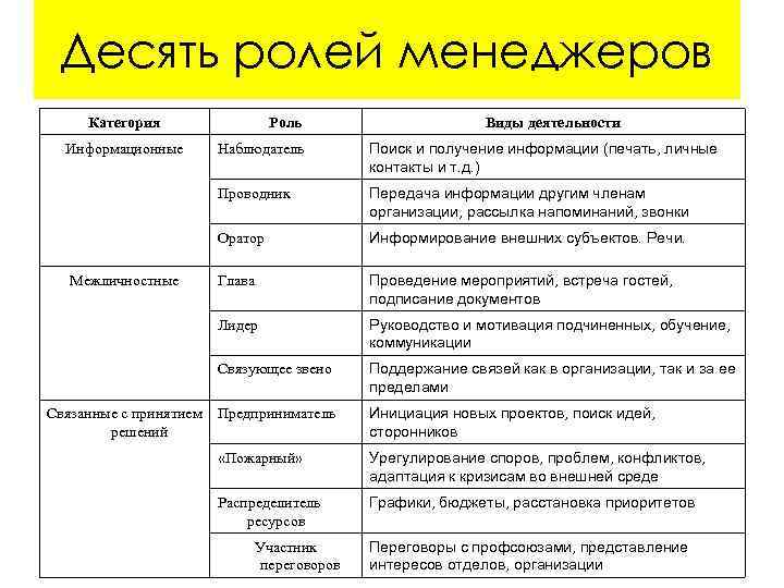 Десять ролей менеджеров Категория Роль Виды деятельности Передача информации другим членам организации, рассылка напоминаний,