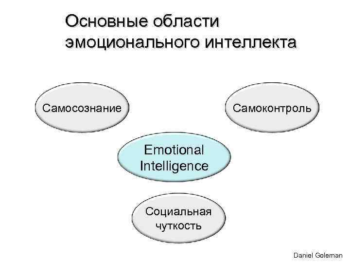 Основные области эмоционального интеллекта Самосознание Самоконтроль Emotional Intelligence Социальная чуткость Daniel Goleman 