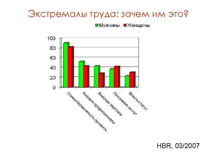 Экстремалы труда: зачем им это? HBR, 03/2007 