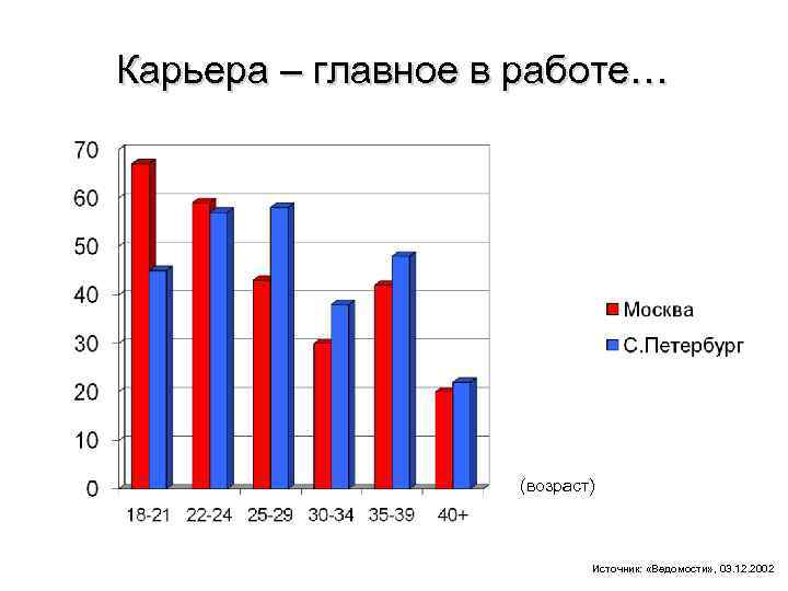 Карьера – главное в работе… (возраст) Источник: «Ведомости» , 03. 12. 2002 