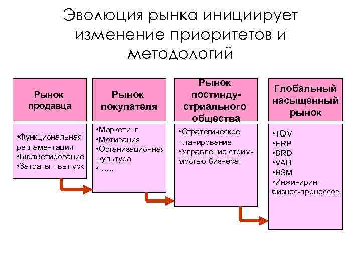 Мотивация организационных изменений