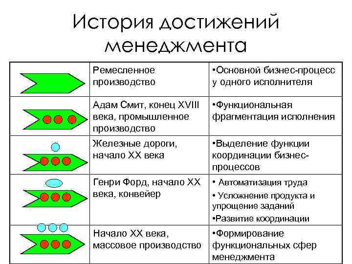 История достижений менеджмента Ремесленное производство • Основной бизнес-процесс у одного исполнителя Адам Смит, конец