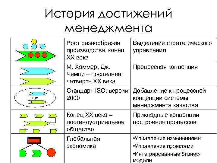 История достижений менеджмента Рост разнообразия производства, конец ХХ века М. Хаммер, Дж. Чампи –