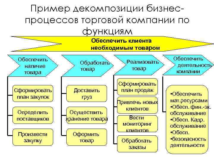 Пример декомпозиции бизнеспроцессов торговой компании по функциям Обеспечить клиента необходимым товаром Обеспечить наличие товара