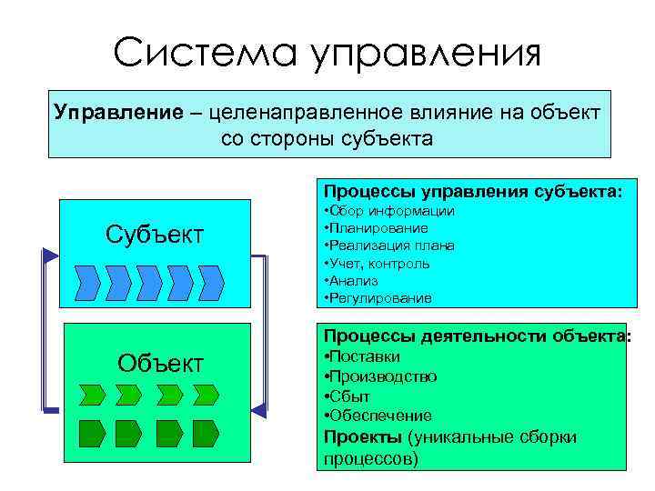 Система управления Управление – целенаправленное влияние на объект со стороны субъекта Процессы управления субъекта: