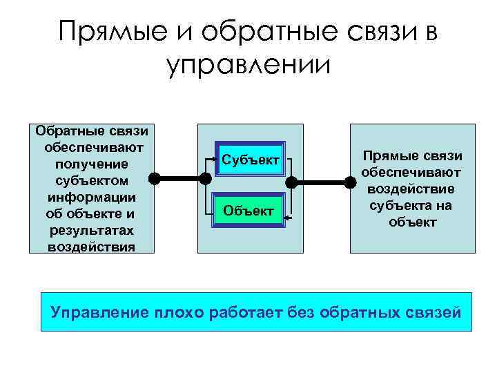 Прямые и обратные связи в управлении Обратные связи обеспечивают получение субъектом информации об объекте