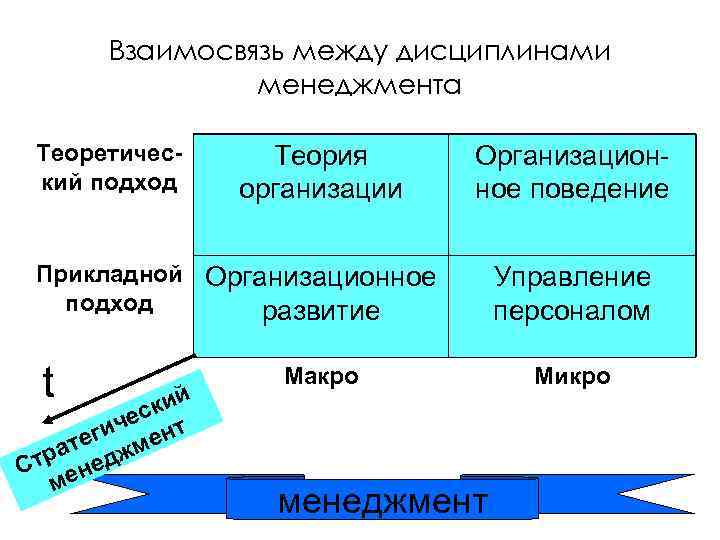 Взаимосвязь между дисциплинами менеджмента Теоретический подход Теория организации Организационное поведение Прикладной Организационное подход развитие