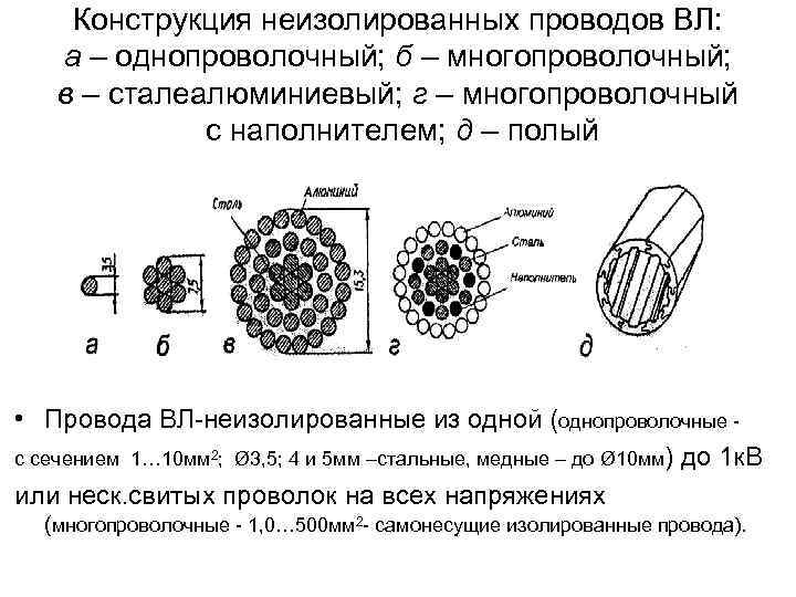 Конструкция неизолированных проводов ВЛ: а – однопроволочный; б – многопроволочный; в – сталеалюминиевый; г