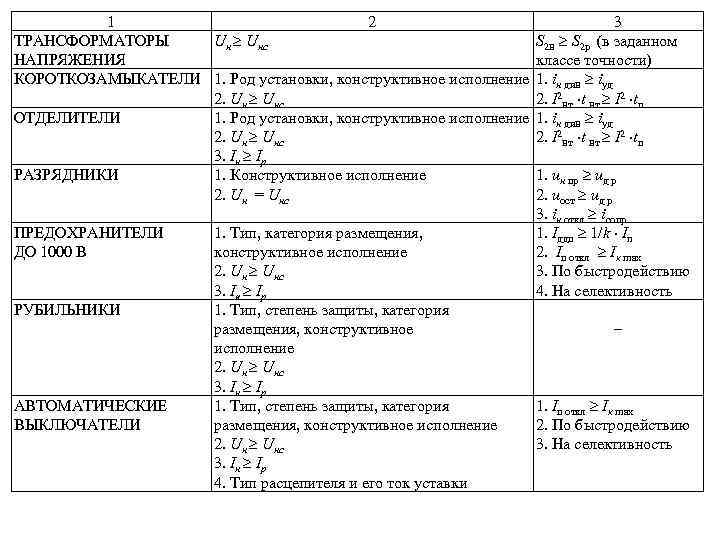 1 2 ТРАНСФОРМАТОРЫ Uн Uнс НАПРЯЖЕНИЯ КОРОТКОЗАМЫКАТЕЛИ 1. Род установки, конструктивное исполнение 2. Uн