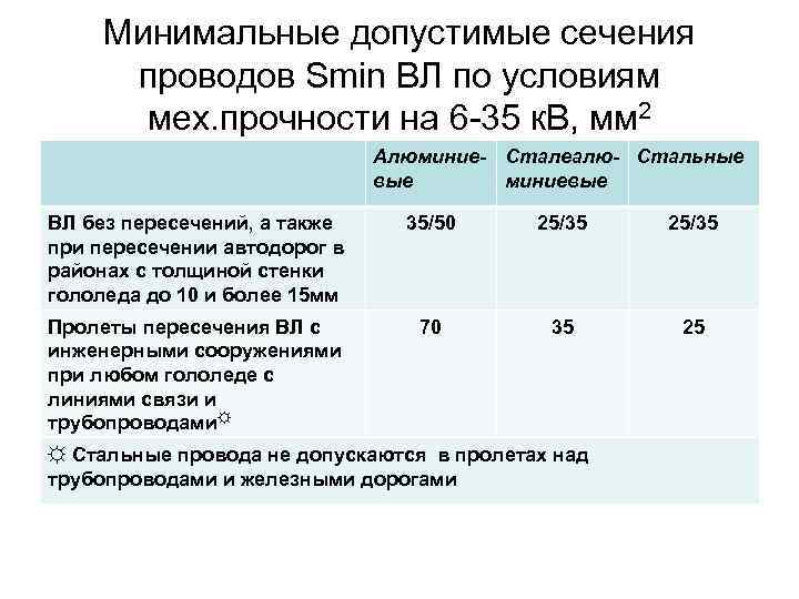 Минимальные допустимые сечения проводов Smin ВЛ по условиям мех. прочности на 6 -35 к.