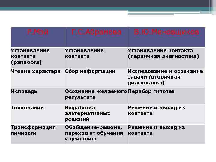 Р. Мэй Установление контакта (раппорта) Г. С. Абрамова Установление контакта Чтение характера Сбор информации