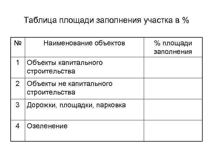 Таблица площади заполнения участка в % № Наименование объектов 1 Объекты капитального строительства 2