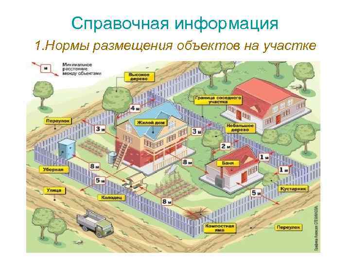 Справочная информация 1. Нормы размещения объектов на участке 