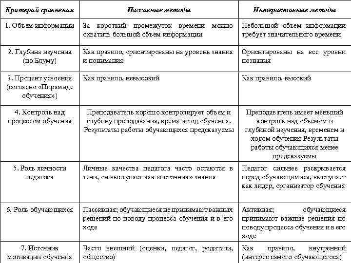 Критерий сравнения Пассивные методы Интерактивные методы 1. Объем информации За короткий промежуток времени можно