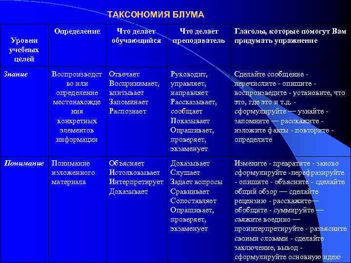 ТАКСОНОМИЯ БЛУМА Определение Что делает обучающийся Воспроизводст во или определение местонахожде ния конкретных элементов