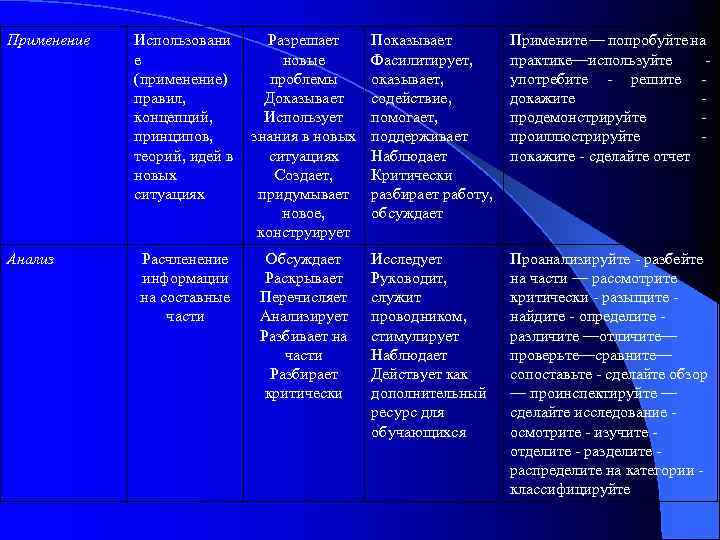 Применение Анализ Использовани Разрешает Показывает е новые Фасилитирует, (применение) проблемы оказывает, правил, Доказывает содействие,