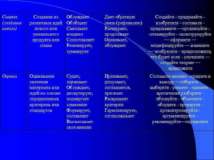 Синтез (создание нового) Создание из различных идей нового или уникального продукта или плана Обсуждает