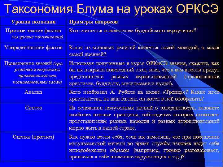 Таксономия Блума на уроках ОРКСЭ Уровни познания Примеры вопросов Простое знание фактов Кто считается