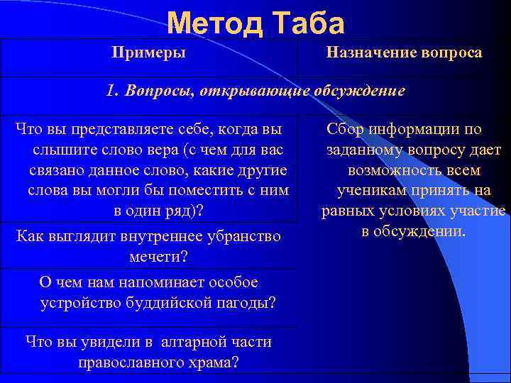 Метод Таба Примеры Назначение вопроса 1. Вопросы, открывающие обсуждение Что вы представляете себе, когда