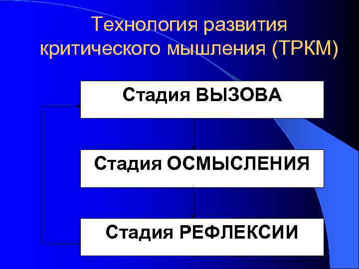 Технология развития критического мышления (ТРКМ) Стадия ВЫЗОВА Стадия ОСМЫСЛЕНИЯ Стадия РЕФЛЕКСИИ 