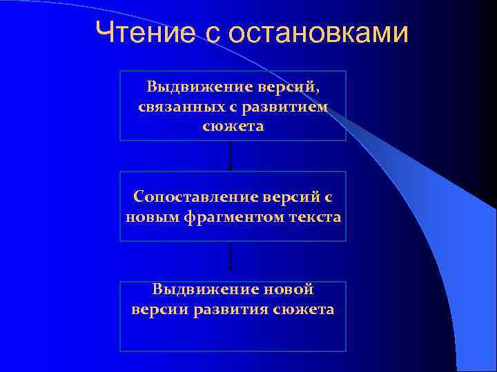 Чтение с остановками Выдвижение версий, связанных с развитием сюжета Сопоставление версий с новым фрагментом
