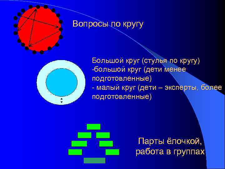 Вопросы по кругу Большой круг (стулья по кругу) -большой круг (дети менее подготовленные) -