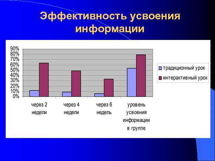 Эффективность усвоения информации 