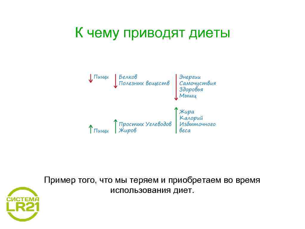 К чему приводят диеты Пример того, что мы теряем и приобретаем во время использования
